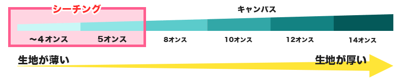 シーチングバッグの厚み