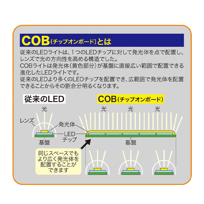 COBハイパワー4WAYライト（ep6769）COBとは