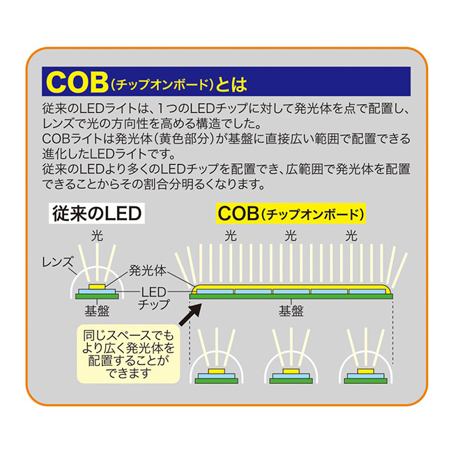 COBハイパワーカラビナライト（ep6770）COBとは