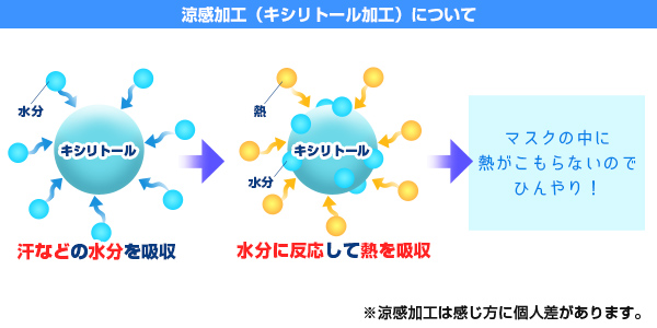 涼感加工（キシリトール加工）について