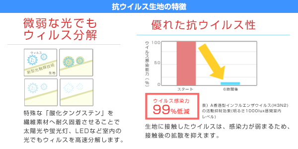 日本製 抗菌・抗ウイルス生地マスクの抗ウイルス生地の特徴