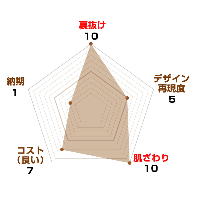 注染手ぬぐい(tenugui-cyuusen)グラフ・長所・短所