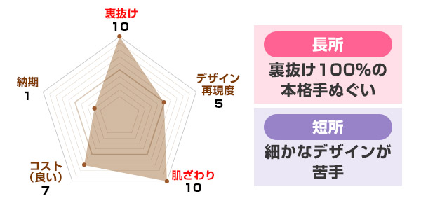 注染手ぬぐいグラフ