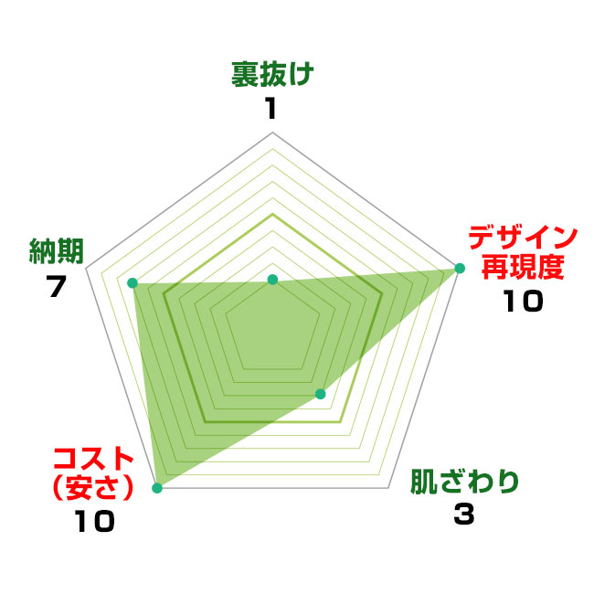 顔料プリント手ぬぐい(tenugui-ganryo)グラフ・長所・短所