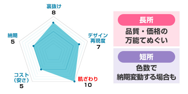 反応染め手ぬぐいグラフ