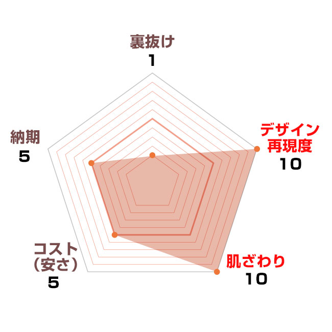 インクジェット手ぬぐい(tenugui-inkjet)グラフ・長所・短所
