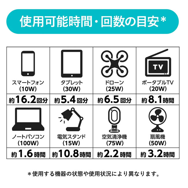 ポータブル電源120W（SNS-0300069）使用可能時間・回数の目安