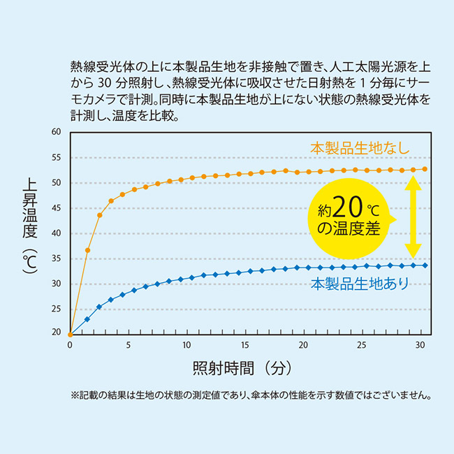 自動開閉遮熱遮光折りたたみ傘(SNS-0300936)熱に対する実験