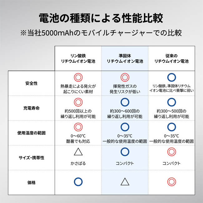 モバイルチャージャー5000(準固体使用)(SNS-0300973) 電池の種類別の性能比較表