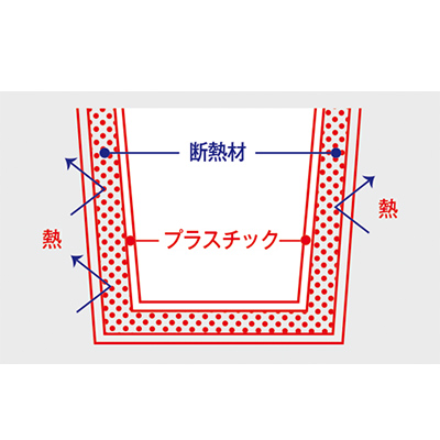 プラスチック二層構造で適温をキープ