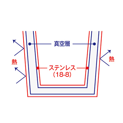 ステンレス二重構造で適温をキープ