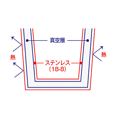 ステンレス二重構造で適温をキープできる