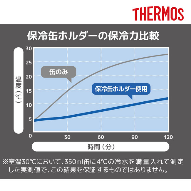 サーモス(THERMOS)保冷缶ホルダー 350ml缶用/JDU（JDU-350）保冷力比較