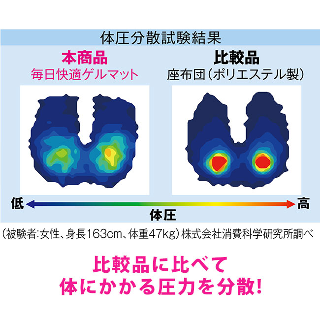 毎日快適ゲルマット（ut2370291）比較品に比べて体にかかる圧力を分散！