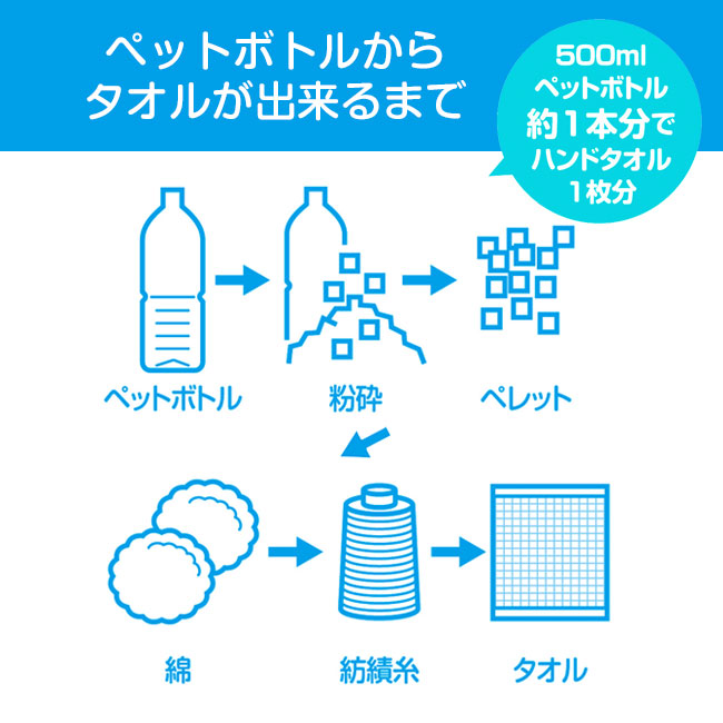 利楽物語はんどたおる（SNS-0700353）ペットボトルからタオルができるまで