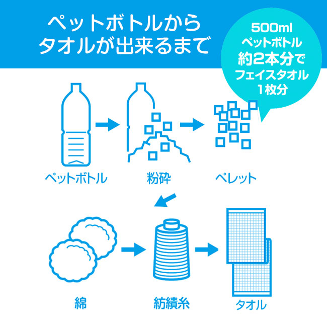 利楽物語ふぇいすたおる（SNS-0700354）ペットボトルからタオルができるまで