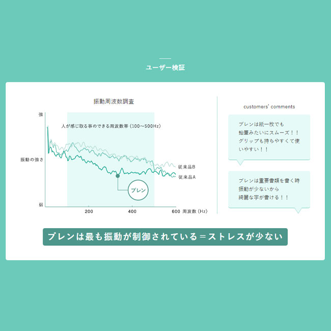 ブレン0.7mm/ゼブラ(zebraBA88)ユーザー検証