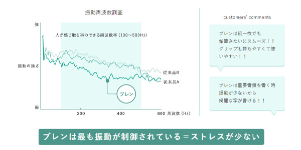 ブレンは最も振動が制御されている＝ストレスが少ない