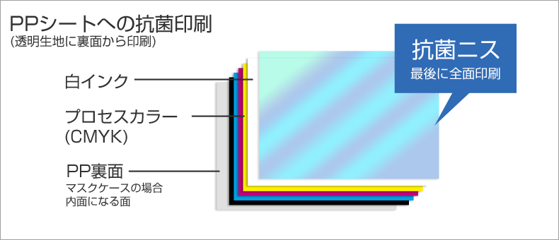 PPシートへの抗菌印刷（透明生地に裏面から印刷）