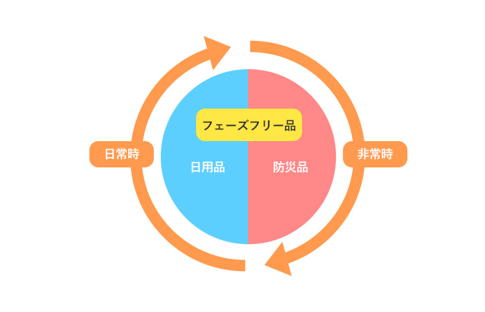 日常と非常時の境目をなくすフェーズフリーのイメージ